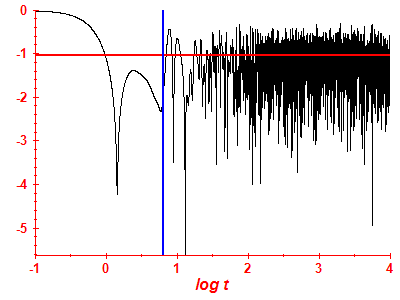 Survival probability log